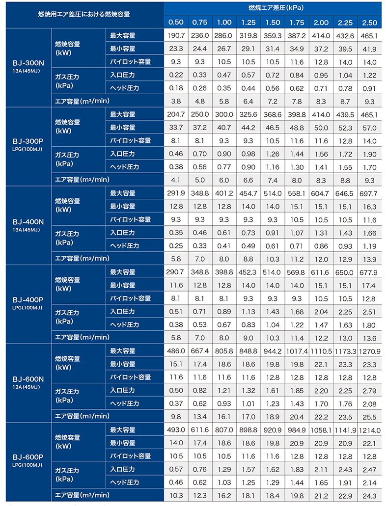 正英BJ燃燒器